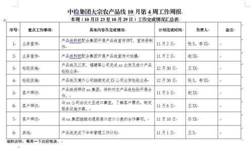 頭等大事丨產(chǎn)品線工作周報(bào)制度確?；A(chǔ)電信業(yè)務(wù)任務(wù)落實(shí)落地