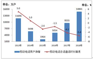 工信部數(shù)據(jù)顯示 2018年電信業(yè)務(wù)收入超6.5萬(wàn)億元，IPTV用戶凈增超3300萬(wàn)戶，基礎(chǔ)電信業(yè)務(wù)穩(wěn)健增長(zhǎng)